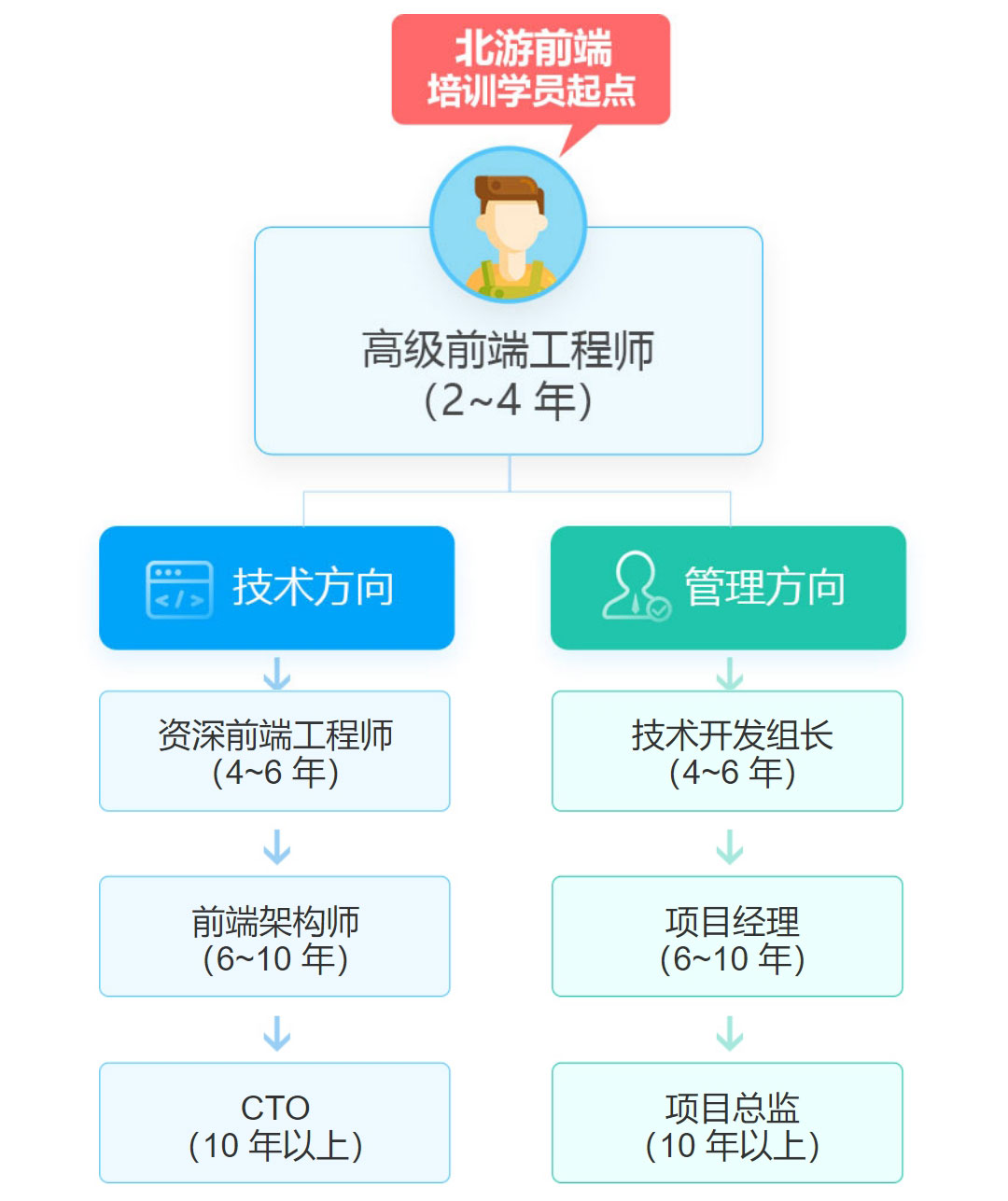 web前端开发培训课程就业方向