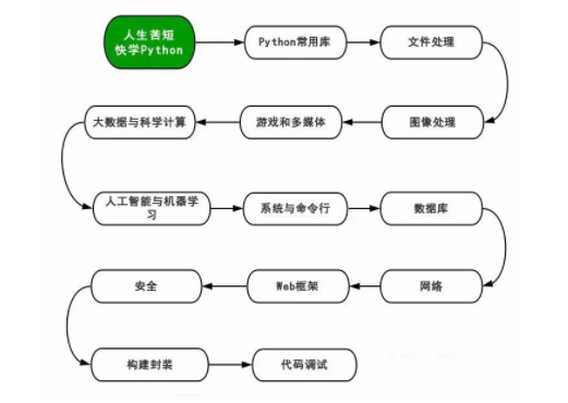 Python常用的有哪些库？