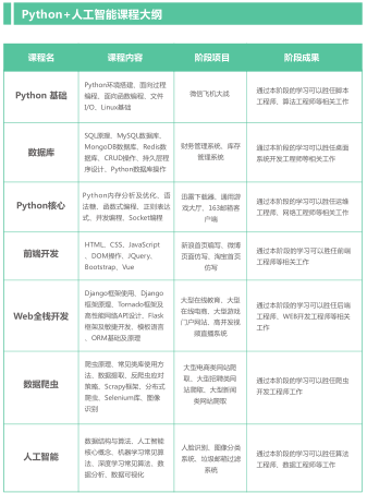 编程零基础学习Python的十种方法。
